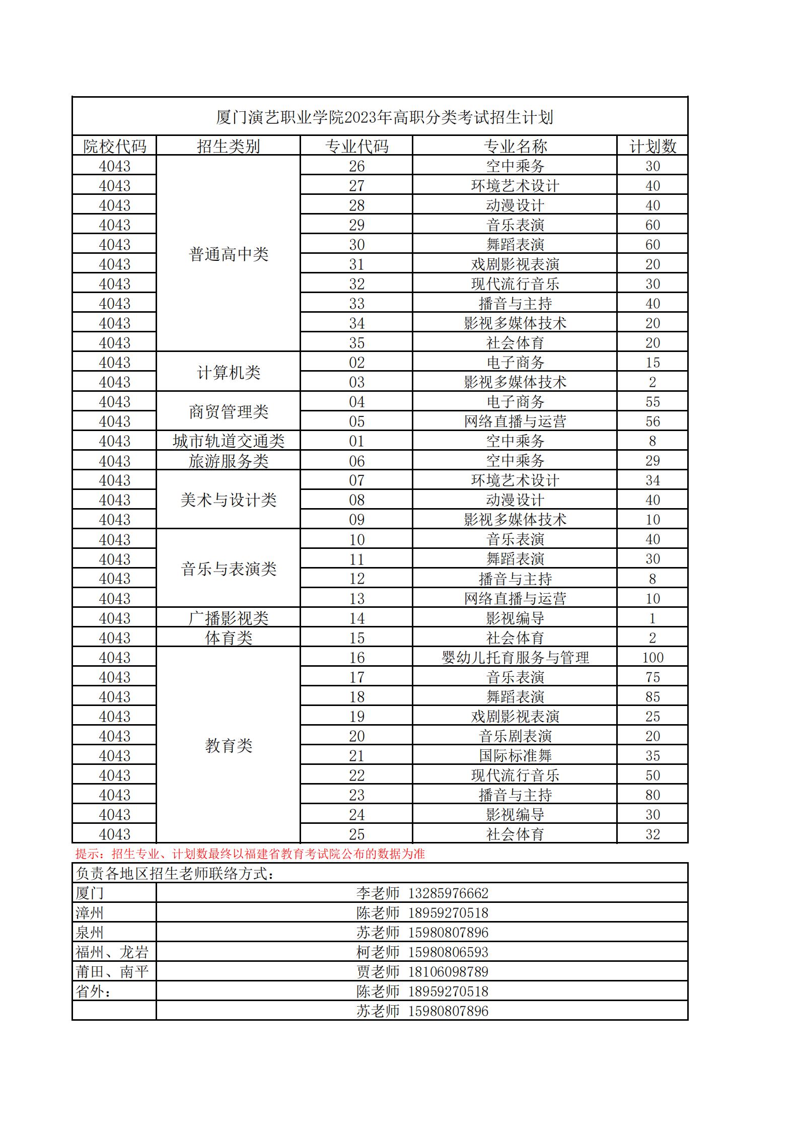 廈門演藝職業學院2023年福建省高職分類考試分類別招生計劃（公眾號）(2)_00