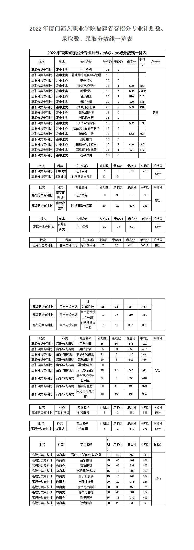 2022年廈門演藝職業學院福建省春招分專業計劃數、錄取數、錄取分數線一覽表_0